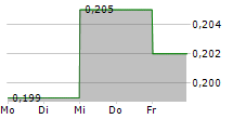 THOR MEDICAL ASA 5-Tage-Chart