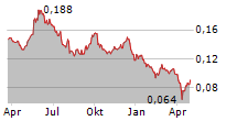 THORESEN THAI AGENCIES PCL Chart 1 Jahr