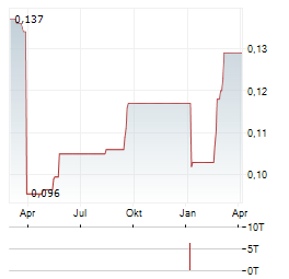 THORESEN THAI AGENCIES Aktie Chart 1 Jahr