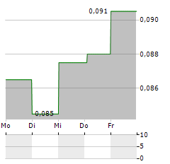 THORESEN THAI AGENCIES Aktie 5-Tage-Chart