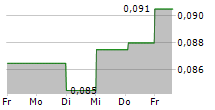 THORESEN THAI AGENCIES PCL 5-Tage-Chart