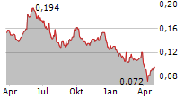 THORESEN THAI AGENCIES PCL NVDR Chart 1 Jahr