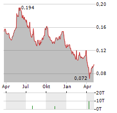 THORESEN THAI AGENCIES PCL NVDR Aktie Chart 1 Jahr