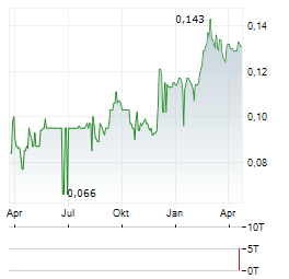 THORESEN THAI AGENCIES PCL NVDR Aktie Chart 1 Jahr
