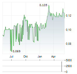 THORESEN THAI AGENCIES PCL NVDR Aktie Chart 1 Jahr