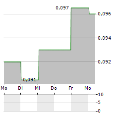 THORESEN THAI AGENCIES PCL NVDR Aktie 5-Tage-Chart