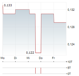 THORESEN THAI AGENCIES PCL NVDR Aktie 5-Tage-Chart