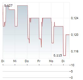 THORESEN THAI AGENCIES PCL NVDR Aktie 5-Tage-Chart