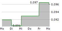 THORESEN THAI AGENCIES PCL NVDR 5-Tage-Chart