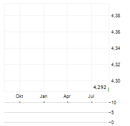 THORIUM SPACE Aktie Chart 1 Jahr