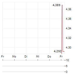 THORIUM SPACE Aktie 5-Tage-Chart