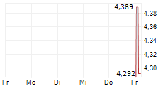 THORIUM SPACE SA 5-Tage-Chart
