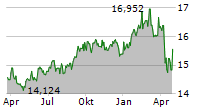 THORNBURG INCOME BUILDER OPPORTUNITIES TRUST Chart 1 Jahr