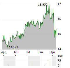 THORNBURG INCOME BUILDER OPPORTUNITIES TRUST Aktie Chart 1 Jahr