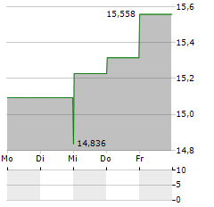 THORNBURG INCOME BUILDER OPPORTUNITIES TRUST Aktie 5-Tage-Chart