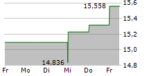 THORNBURG INCOME BUILDER OPPORTUNITIES TRUST 5-Tage-Chart