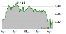 THORNEY OPPORTUNITIES LTD Chart 1 Jahr