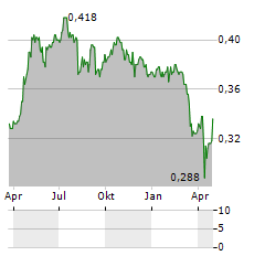 THORNEY OPPORTUNITIES Aktie Chart 1 Jahr