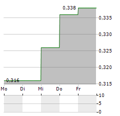 THORNEY OPPORTUNITIES Aktie 5-Tage-Chart