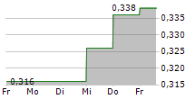 THORNEY OPPORTUNITIES LTD 5-Tage-Chart