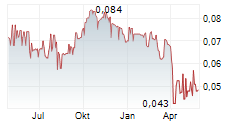 THORNEY TECHNOLOGIES LTD Chart 1 Jahr