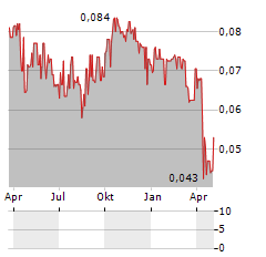 THORNEY TECHNOLOGIES Aktie Chart 1 Jahr