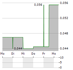 THORNEY TECHNOLOGIES Aktie 5-Tage-Chart