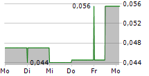 THORNEY TECHNOLOGIES LTD 5-Tage-Chart