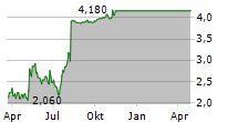 THOUGHTWORKS HOLDING INC Chart 1 Jahr