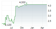 THOUGHTWORKS HOLDING INC Chart 1 Jahr