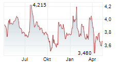 THRACE PLASTICS HOLDING AND COMMERCIAL SA Chart 1 Jahr