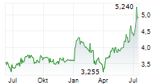 THRACE PLASTICS HOLDING AND COMMERCIAL SA Chart 1 Jahr
