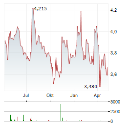 THRACE PLASTICS Aktie Chart 1 Jahr