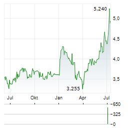 THRACE PLASTICS Aktie Chart 1 Jahr