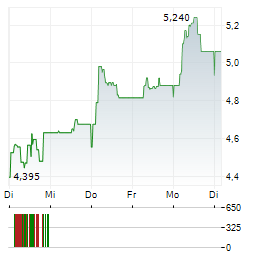 THRACE PLASTICS Aktie 5-Tage-Chart