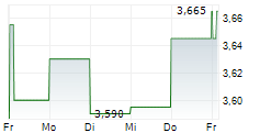 THRACE PLASTICS HOLDING AND COMMERCIAL SA 5-Tage-Chart