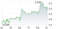 THRACE PLASTICS HOLDING AND COMMERCIAL SA 5-Tage-Chart