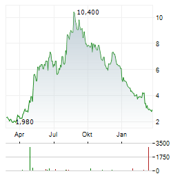 THREDUP Aktie Chart 1 Jahr