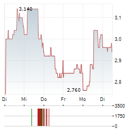THREDUP Aktie 5-Tage-Chart