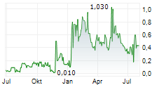 THREE CROWNS CRITICAL METALS INC Chart 1 Jahr