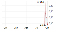 THREE CROWNS CRITICAL METALS INC Chart 1 Jahr