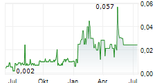 THREE CROWNS CRITICAL METALS INC Chart 1 Jahr