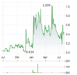 THREE CROWNS CRITICAL METALS Aktie Chart 1 Jahr