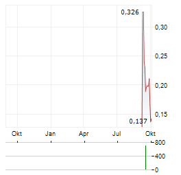 THREE CROWNS CRITICAL METALS Aktie Chart 1 Jahr