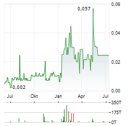 THREE CROWNS CRITICAL METALS Aktie Chart 1 Jahr