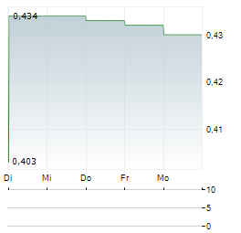 THREE CROWNS CRITICAL METALS Aktie 5-Tage-Chart