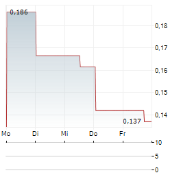 THREE CROWNS CRITICAL METALS Aktie 5-Tage-Chart