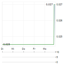 THREE CROWNS CRITICAL METALS Aktie 5-Tage-Chart