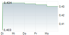 THREE CROWNS CRITICAL METALS INC 5-Tage-Chart