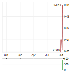 THREE POINTS COPPER Aktie Chart 1 Jahr